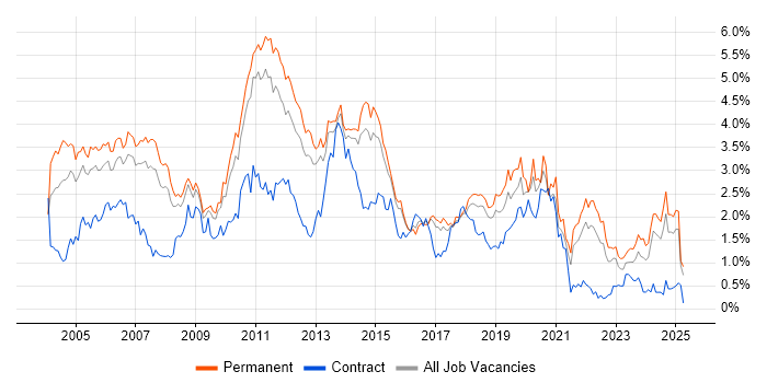Job vacancy trend for Relational Database in Hertfordshire Job vacancy trend for Relational Database in Hertfordshire