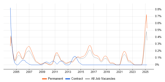 Job vacancy trend for Relationships Manager in Hertfordshire Job vacancy trend for Relationships Manager in Hertfordshire