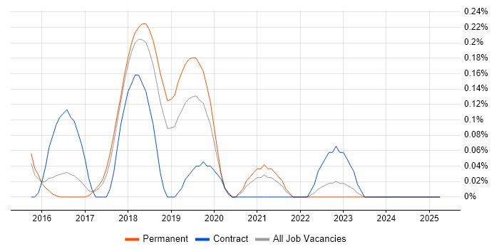 Job vacancy trend for Release Automation in Hertfordshire Job vacancy trend for Release Automation in Hertfordshire