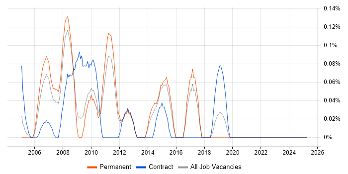 Job vacancy trend for Release Engineer in Hertfordshire Job vacancy trend for Release Engineer in Hertfordshire