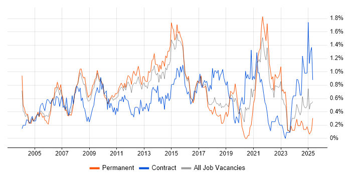Job vacancy trend for Release Management in Hertfordshire