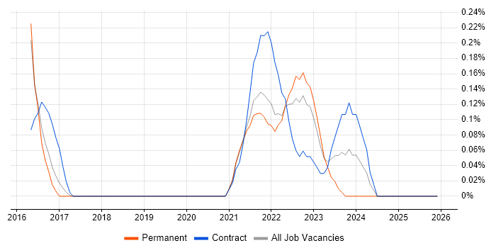 Release Train job vacancy trend in Hertfordshire