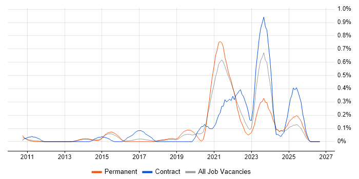 Remediation Plan job vacancy trend in Hertfordshire