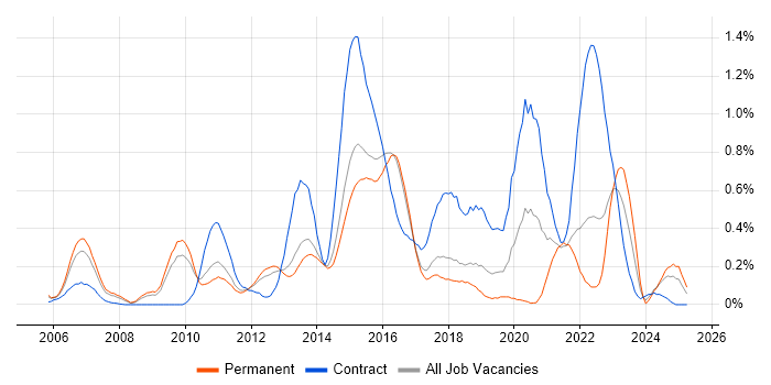 Job vacancy trend for Remedy ITSM in Hertfordshire