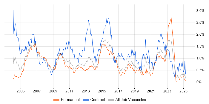 Job vacancy trend for Remedy in Hertfordshire