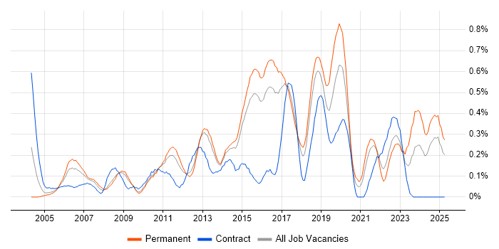 Job vacancy trend for Remote Desktop in Hertfordshire Job vacancy trend for Remote Desktop in Hertfordshire