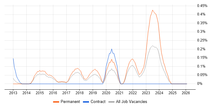 Remote Monitoring and Management job vacancy trend in Hertfordshire