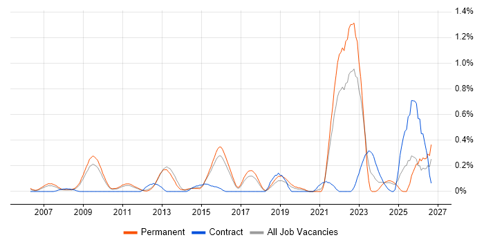 Renewable Energy job vacancy trend in Hertfordshire