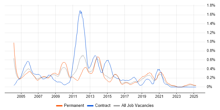 Job vacancy trend for Report Analyst in Hertfordshire Job vacancy trend for Report Analyst in Hertfordshire