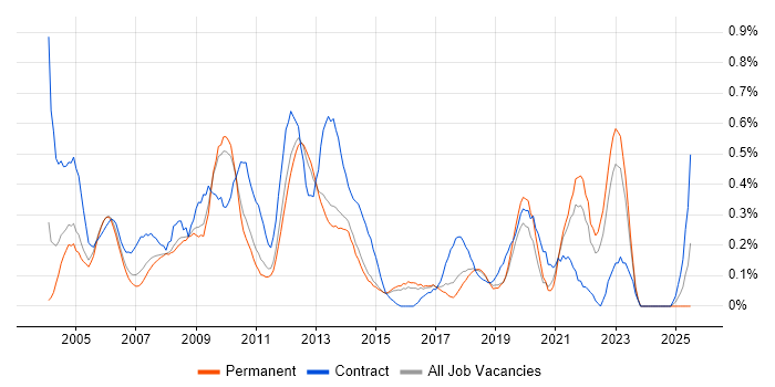 Job vacancy trend for Report Developer in Hertfordshire