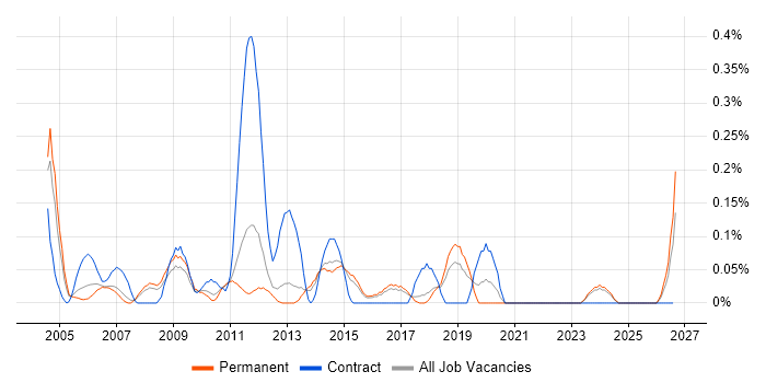 Report Manager job vacancy trend in Hertfordshire