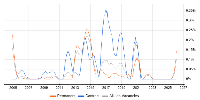 Requirements Engineering job vacancy trend in Hertfordshire
