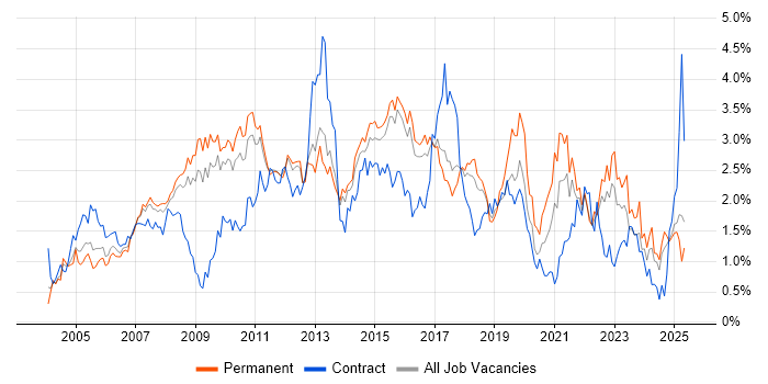 Job vacancy trend for Requirements Gathering in Hertfordshire Job vacancy trend for Requirements Gathering in Hertfordshire