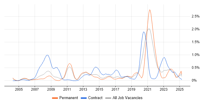 Job vacancy trend for Requirements Management in Hertfordshire Job vacancy trend for Requirements Management in Hertfordshire