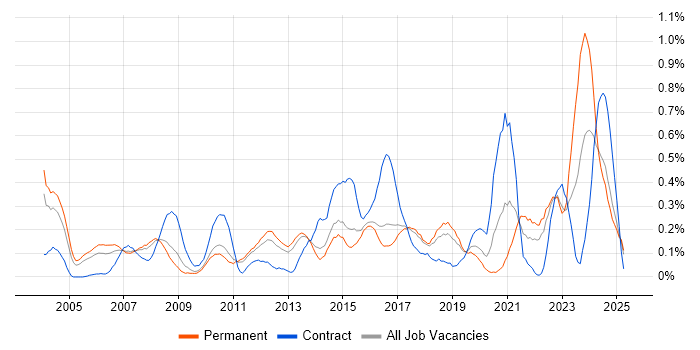 Job vacancy trend for Resource Allocation in Hertfordshire Job vacancy trend for Resource Allocation in Hertfordshire
