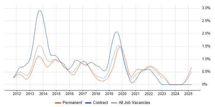 Job vacancy trend for Responsive Web Design in Hertfordshire