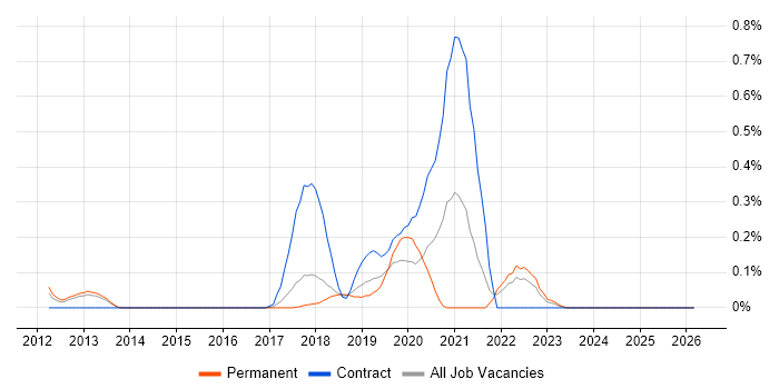 REST Assured job vacancy trend in Hertfordshire