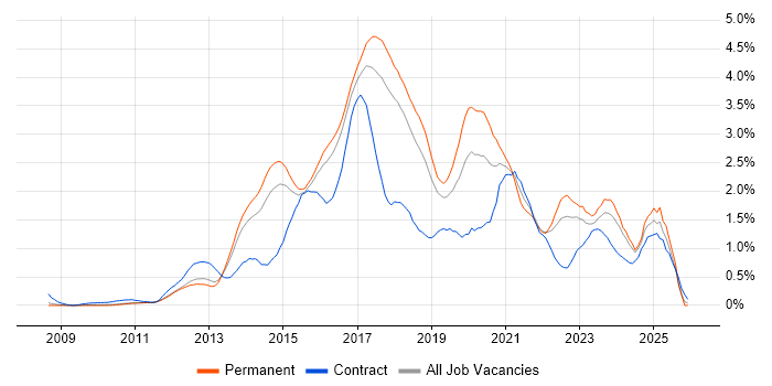 RESTful job vacancy trend in Hertfordshire