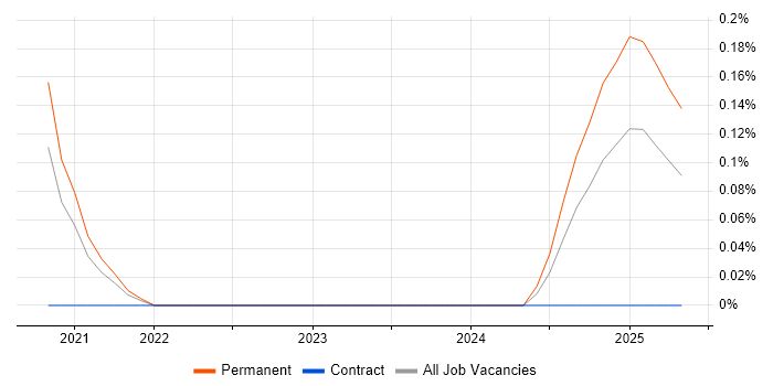 Job vacancy trend for Restlet in Hertfordshire Job vacancy trend for Restlet in Hertfordshire