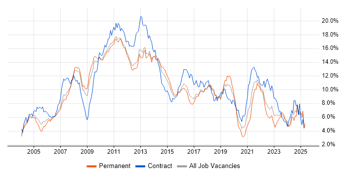 Job vacancy trend for Retail in Hertfordshire Job vacancy trend for Retail in Hertfordshire