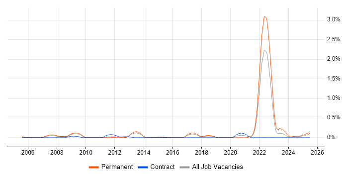 Job vacancy trend for Revenue Management in Hertfordshire