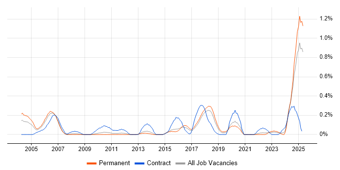 Job vacancy trend for Reverse Engineering in Hertfordshire Job vacancy trend for Reverse Engineering in Hertfordshire
