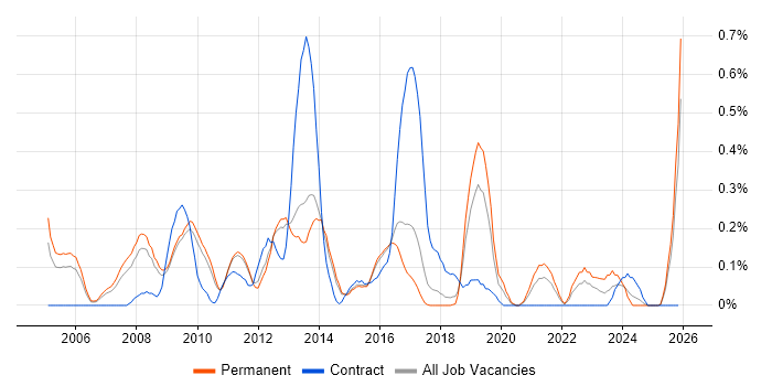 RHCE job vacancy trend in Hertfordshire