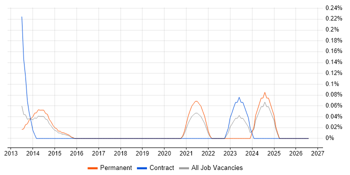 RHCSA job vacancy trend in Hertfordshire