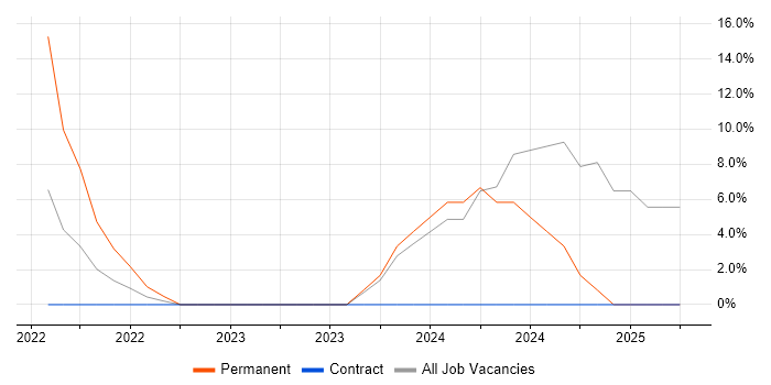 Job vacancy trend for Actionable Insight in Rickmansworth Job vacancy trend for Actionable Insight in Rickmansworth