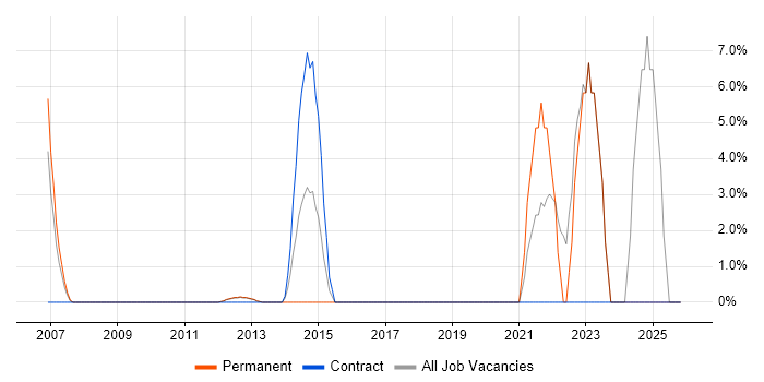 Algorithms job vacancy trend in Rickmansworth