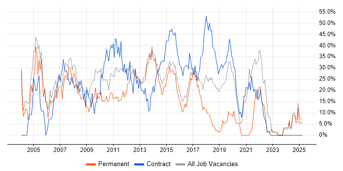 Job vacancy trend for Analyst in Rickmansworth Job vacancy trend for Analyst in Rickmansworth