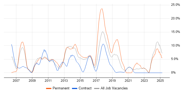 Job vacancy trend for Analytical Skills in Rickmansworth