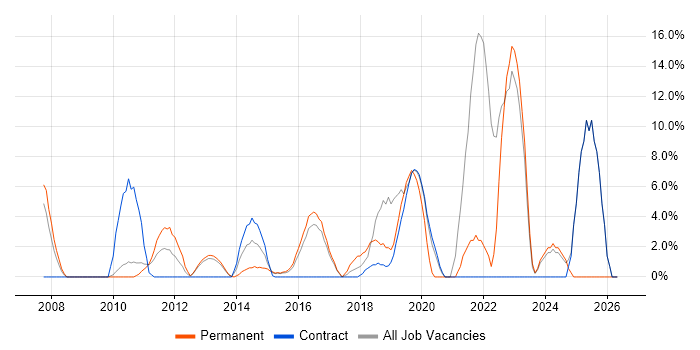 Analytics job vacancy trend in Rickmansworth