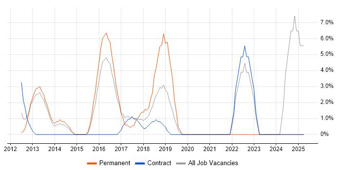 Job vacancy trend for Asset Management in Rickmansworth