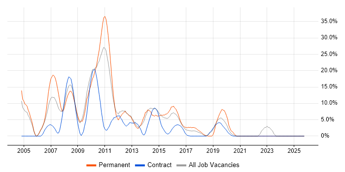 Banking job vacancy trend in Rickmansworth