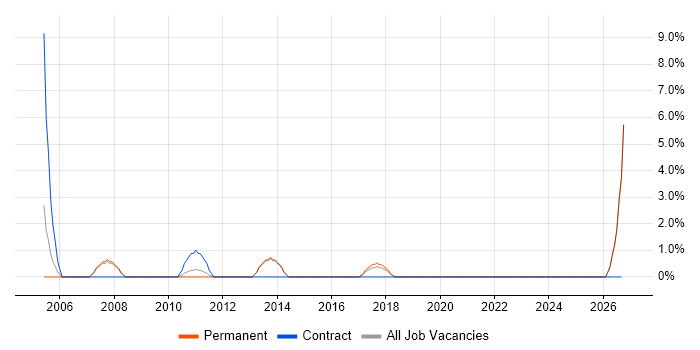 Benchmarking job vacancy trend in Rickmansworth