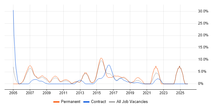 Business Analysis job vacancy trend in Rickmansworth