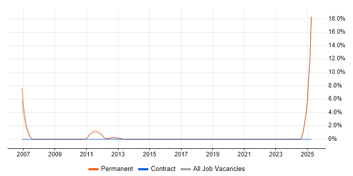 Job vacancy trend for Business Development Manager in Rickmansworth