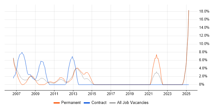 Job vacancy trend for Business Development in Rickmansworth Job vacancy trend for Business Development in Rickmansworth