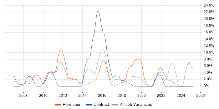Job vacancy trend for Business Intelligence in Rickmansworth Job vacancy trend for Business Intelligence in Rickmansworth