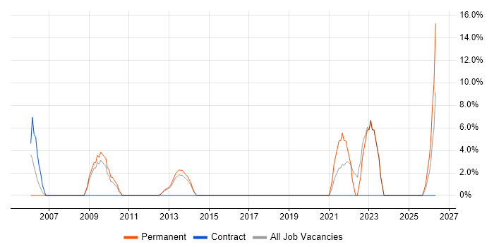C job vacancy trend in Rickmansworth