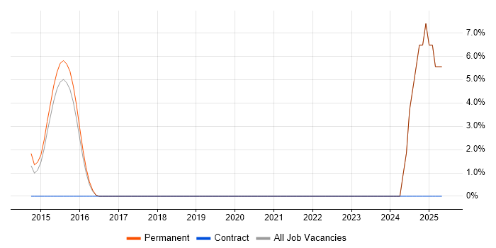 Job vacancy trend for CBAP in Rickmansworth Job vacancy trend for CBAP in Rickmansworth