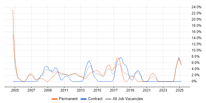 Job vacancy trend for Change Management in Rickmansworth