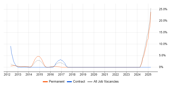 Job vacancy trend for Collaborative Working in Rickmansworth
