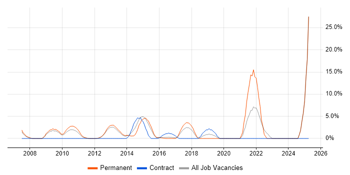 Job vacancy trend for Computer Science in Rickmansworth