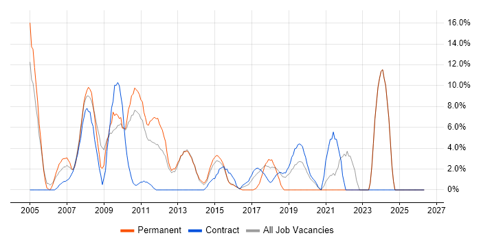 Consultant job vacancy trend in Rickmansworth