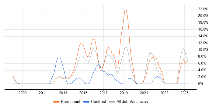 Job vacancy trend for Continuous Improvement in Rickmansworth