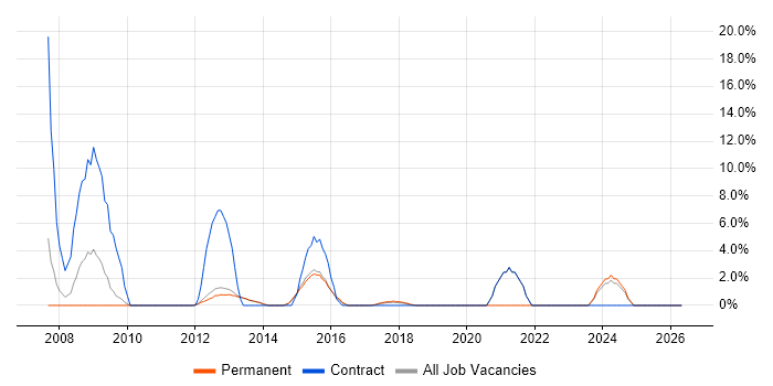 Coordinator job vacancy trend in Rickmansworth