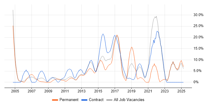 Job vacancy trend for Customer Service in Rickmansworth