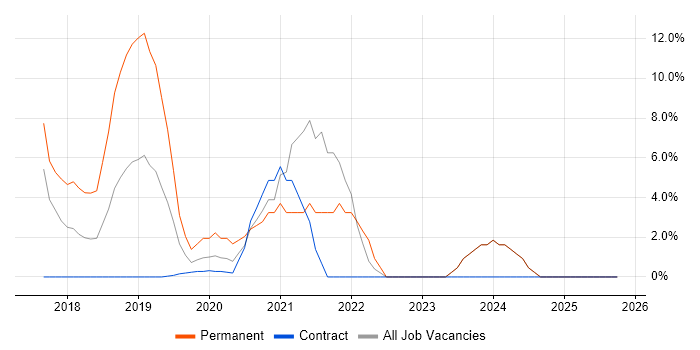 Cybersecurity job vacancy trend in Rickmansworth